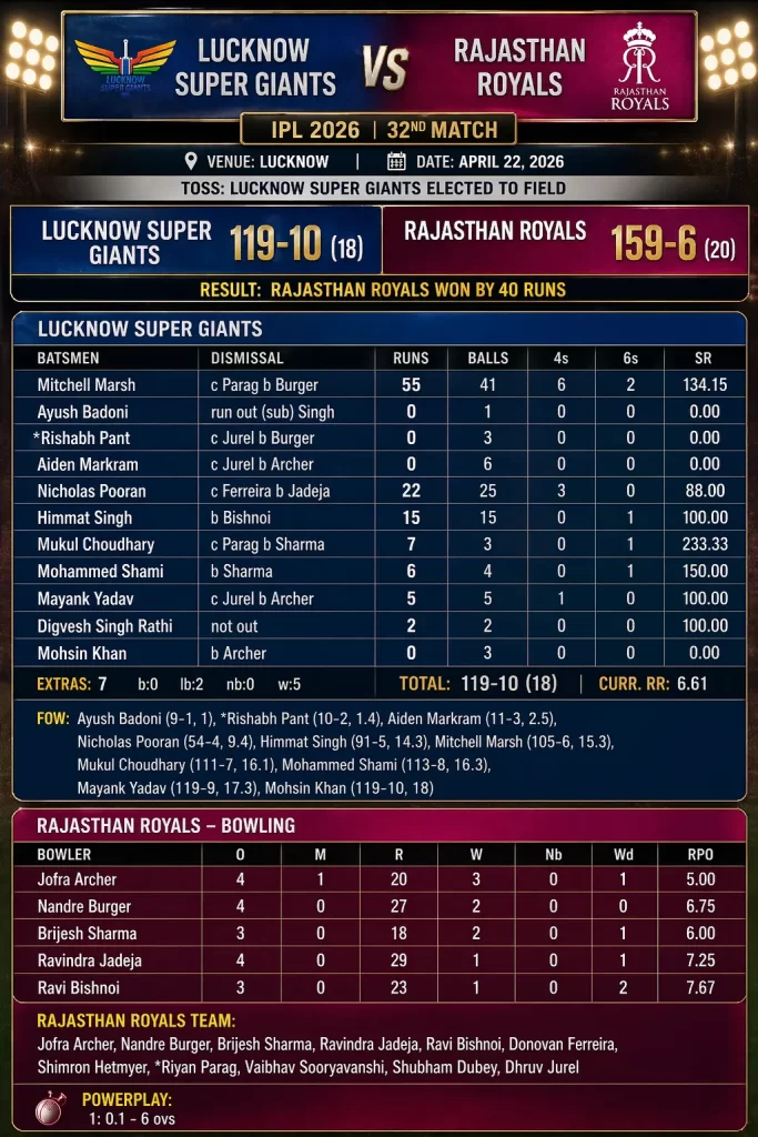 Lucknow Super Giants Scoreboard