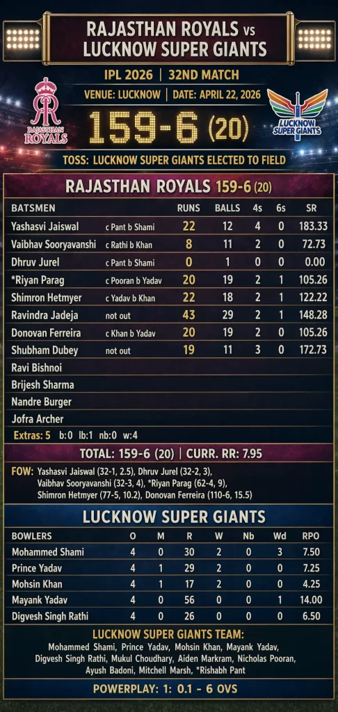 Rajasthan Royals Scoreboard