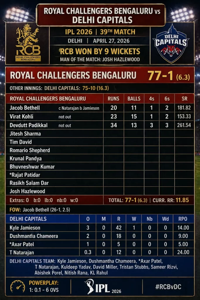 Royal Challengers Bengaluru Scoreboard IPL 2026 39th Match 27th April 2026
