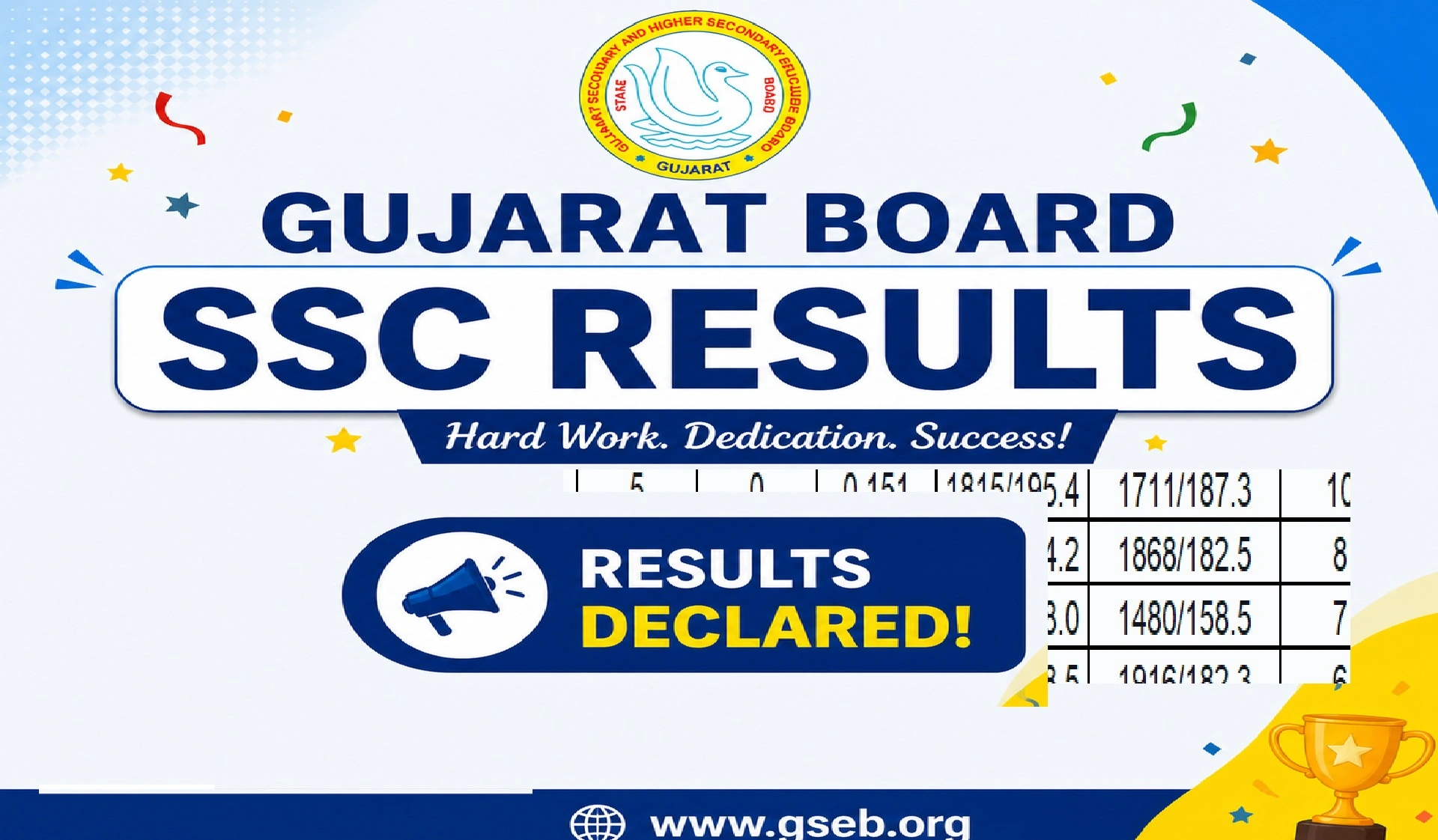 ગુજરાત બોર્ડનું SSC પરિણામ કેટલા % આવ્યું ?