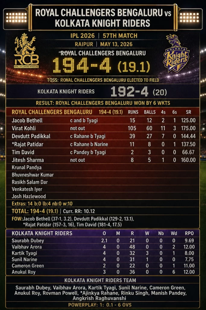 Royal Challengers Bengaluru — IPL 2026 57th Match 13 May 2026 Scoreboard