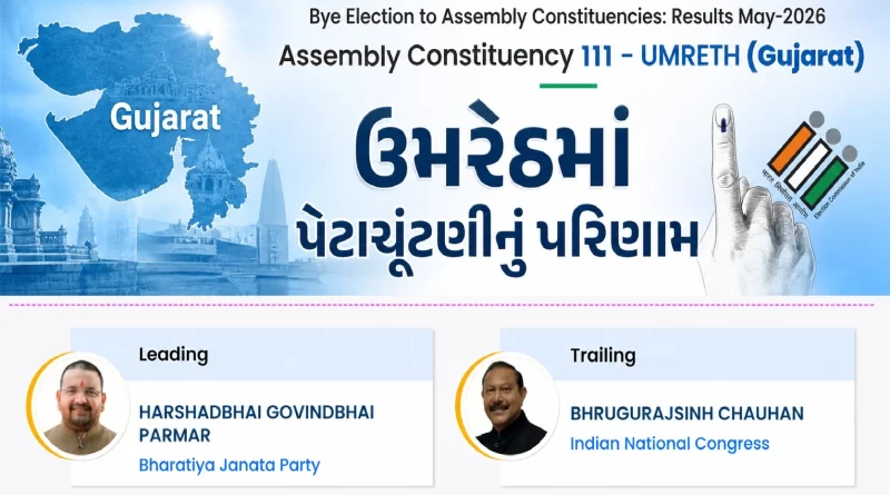 UMRETH (Gujarat) Bye Election 2026 Gujarat Updates
