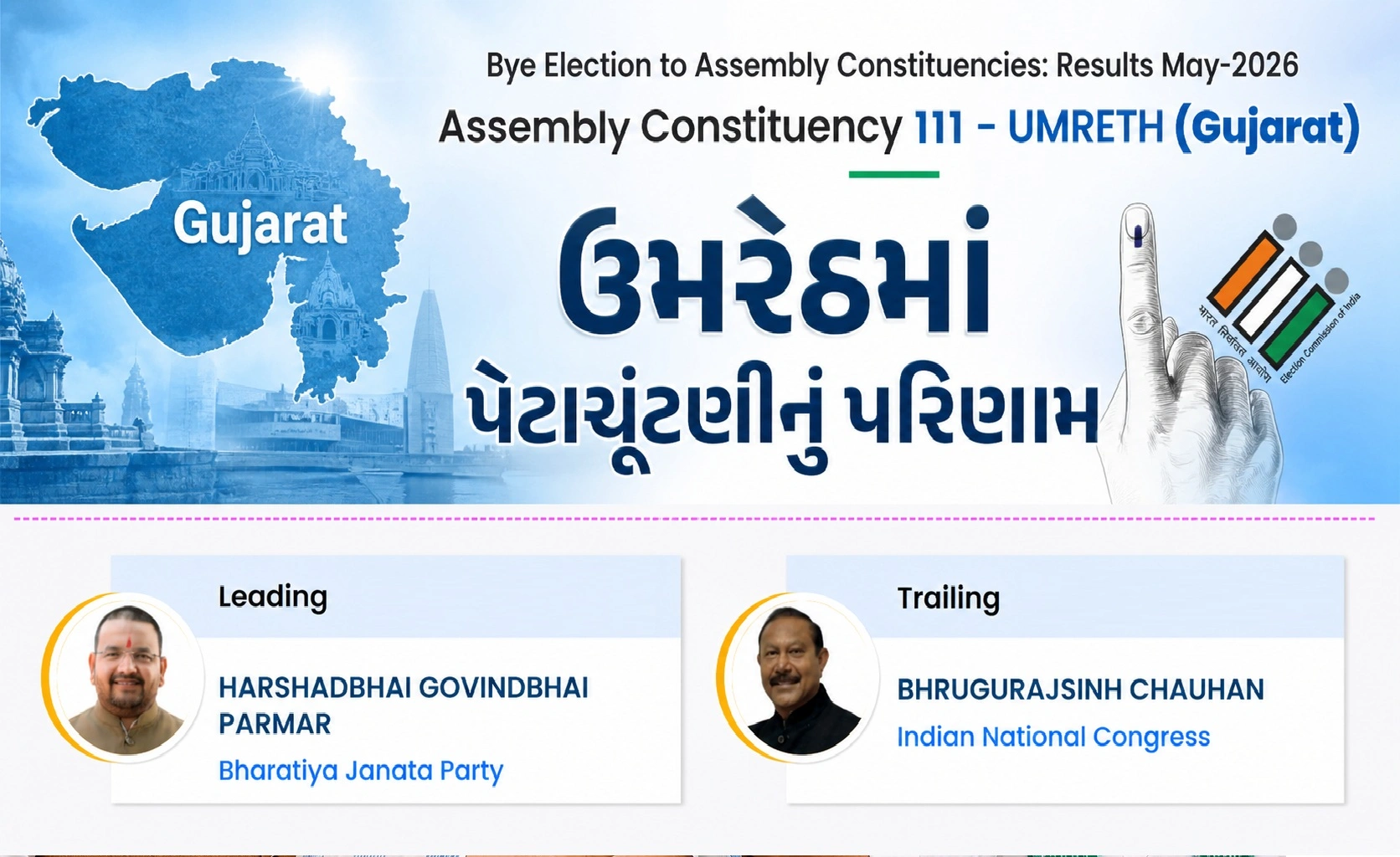 ઉમરેઠ પેટાચૂંટણીમાં ભાજપ કેટલા વોટ મળ્યા ?